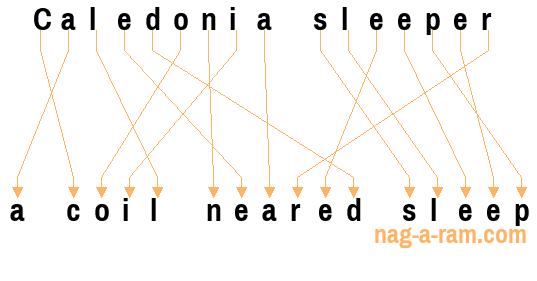 An anagram of 'Caledonia sleeper ' is 'a coil neared sleep'