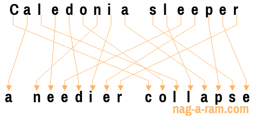 An anagram of 'Caledonia sleeper ' is 'a needier collapse'