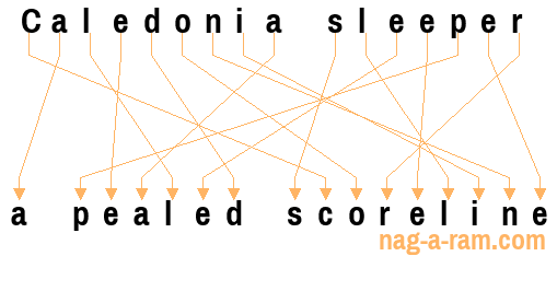 An anagram of 'Caledonia sleeper ' is 'a pealed scoreline'