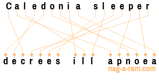 An anagram of 'Caledonia sleeper ' is 'decrees ill apnoea'