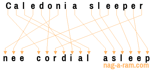 An anagram of 'Caledonia sleeper ' is 'nee cordial asleep'