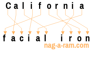 An anagram of 'California ' is 'facial iron'