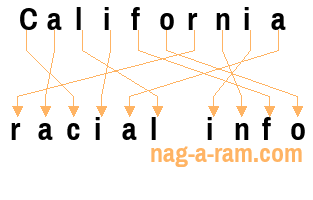 An anagram of 'California ' is 'racial info'