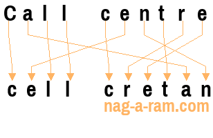An anagram of 'Call centre ' is 'cell cretan'