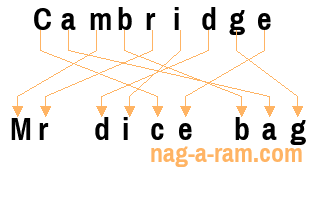 An anagram of 'Cambridge ' is ' Mr dice bag'