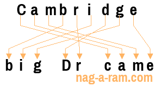 An anagram of 'Cambridge ' is ' big Dr came'