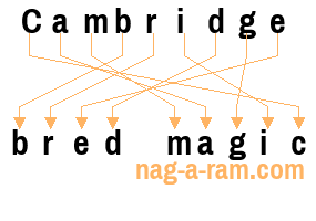 An anagram of 'Cambridge ' is ' bred magic'