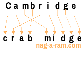 An anagram of 'Cambridge ' is ' crab midge'