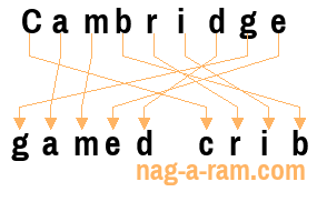 An anagram of 'Cambridge ' is ' gamed crib'