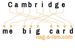 An anagram of 'Cambridge ' is ' me big card'