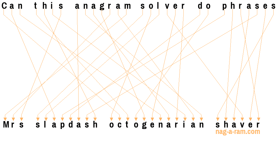 An anagram of 'Can this anagram solver do phrases' is 'Mrs slapdash octogenarian shaver'