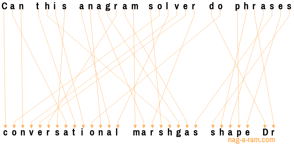 An anagram of 'Can this anagram solver do phrases' is 'conversational marshgas shape Dr'