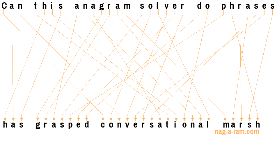 An anagram of 'Can this anagram solver do phrases' is 'has grasped conversational marsh'