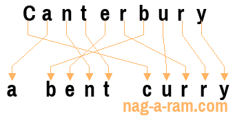 An anagram of 'Canterbury ' is ' a bent curry'