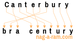 An anagram of 'Canterbury ' is ' bra century'