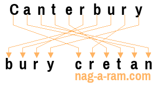 An anagram of 'Canterbury ' is ' bury cretan'