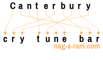 An anagram of 'Canterbury ' is ' cry tune bar'