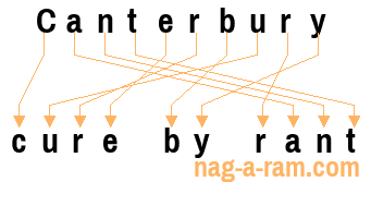 An anagram of 'Canterbury ' is ' cure by rant'