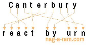 An anagram of 'Canterbury ' is ' react by urn'