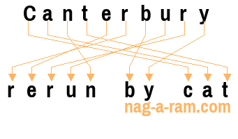 An anagram of 'Canterbury ' is ' rerun by cat'