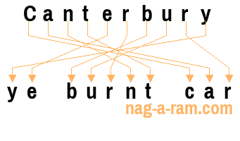 An anagram of 'Canterbury ' is ' ye burnt car'