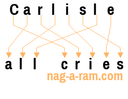 An anagram of 'Carlisle ' is ' all cries'