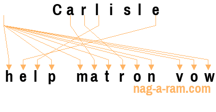 An anagram of 'Carlisle ' is ' help matron vow'