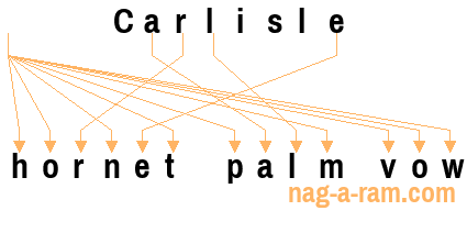 An anagram of 'Carlisle ' is 'hornet palm vow'