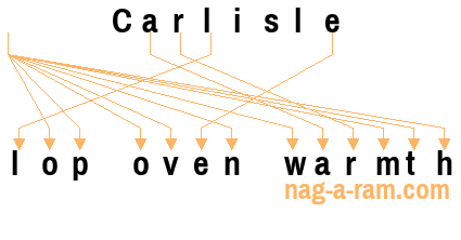 An anagram of 'Carlisle ' is ' lop oven warmth'