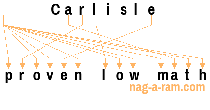 An anagram of 'Carlisle ' is ' proven low math'