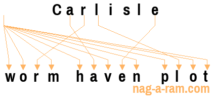 An anagram of 'Carlisle ' is ' worm haven plot'