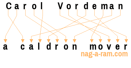 An anagram of 'Carol Vordeman' is 'a caldron mover'