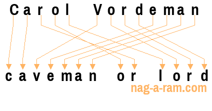 An anagram of 'Carol Vordeman' is 'caveman or lord'