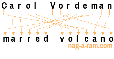 An anagram of 'Carol Vordeman' is 'marred volcano'