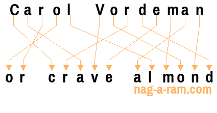 An anagram of 'Carol Vordeman' is 'or crave almond'