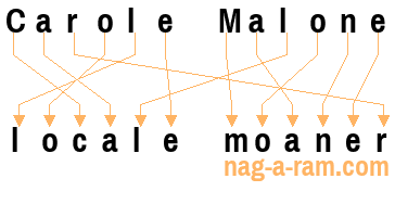 An anagram of 'Carole Malone' is ' locale moaner'