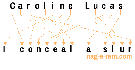 An anagram of 'Caroline Lucas' is ' I conceal a slur'