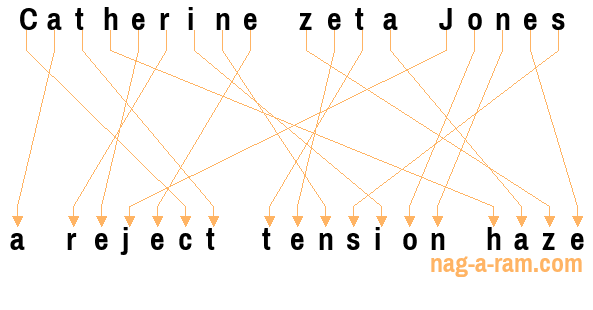 An anagram of 'Catherine zeta Jones ' is 'a reject tension haze'