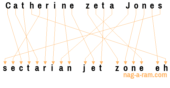 An anagram of 'Catherine zeta Jones ' is 'sectarian jet zone eh'