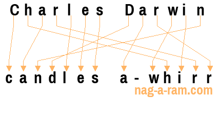 An anagram of 'Charles Darwin ' is ' candles a-whirr'