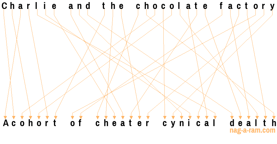 An anagram of 'Charlie and the chocolate factory ' is ' Acohort of cheater cynical dealth'