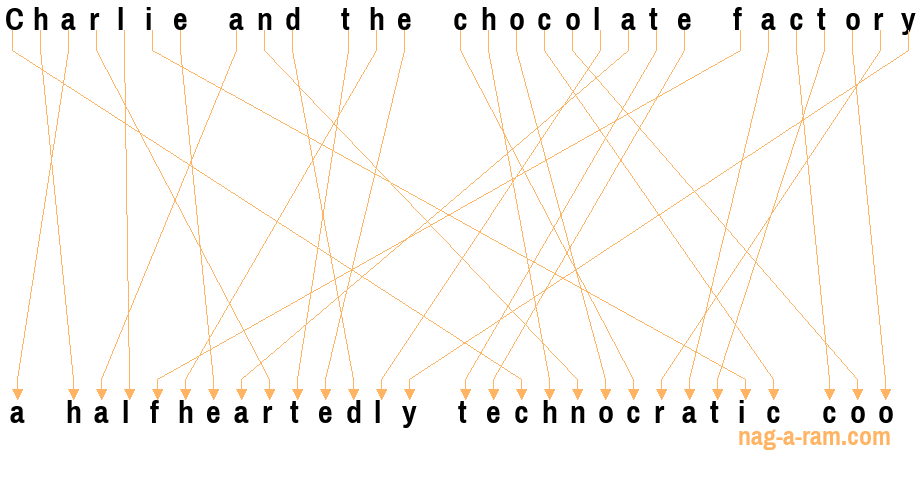 An anagram of 'Charlie and the chocolate factory ' is ' a halfheartedly technocratic coo'