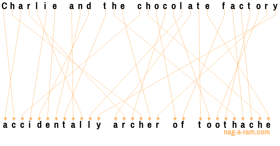 An anagram of 'Charlie and the chocolate factory ' is ' accidentally archer of toothache'