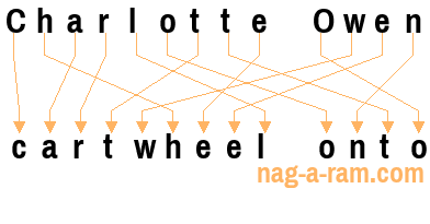 An anagram of 'Charlotte Owen' is 'cartwheel onto'