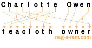 An anagram of 'Charlotte Owen' is 'teacloth owner'