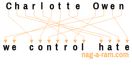 An anagram of 'Charlotte Owen' is 'we control hate'