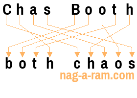 An anagram of 'Chas Booth' is 'both chaos'