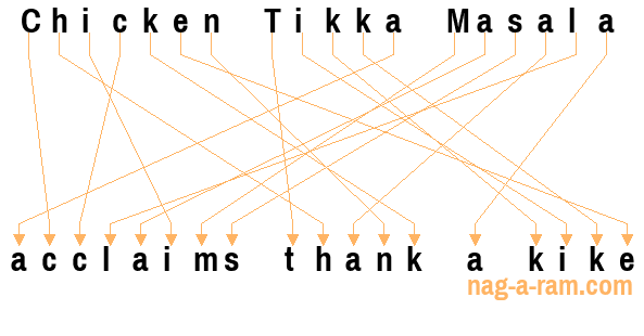 An anagram of 'Chicken Tikka Masala ' is 'acclaims thank a kike'