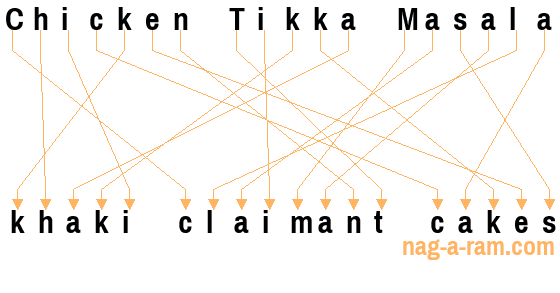 An anagram of 'Chicken Tikka Masala ' is 'khaki claimant cakes'