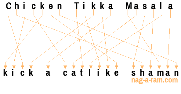 An anagram of 'Chicken Tikka Masala ' is 'kick a catlike shaman'